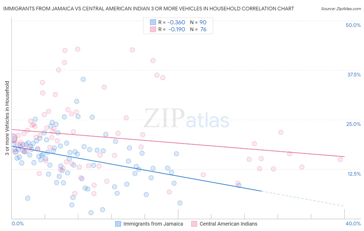 Immigrants from Jamaica vs Central American Indian 3 or more Vehicles in Household