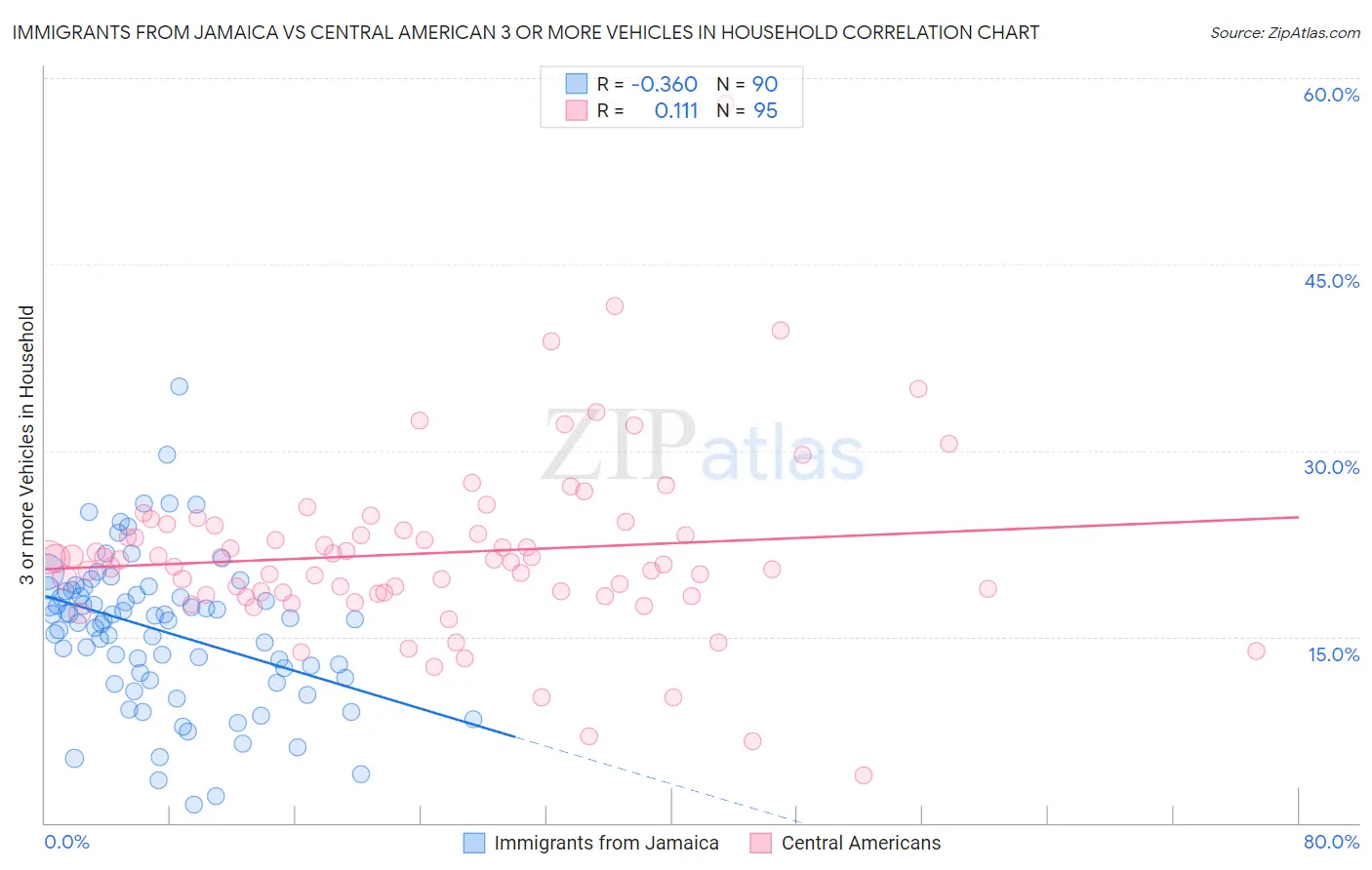Immigrants from Jamaica vs Central American 3 or more Vehicles in Household