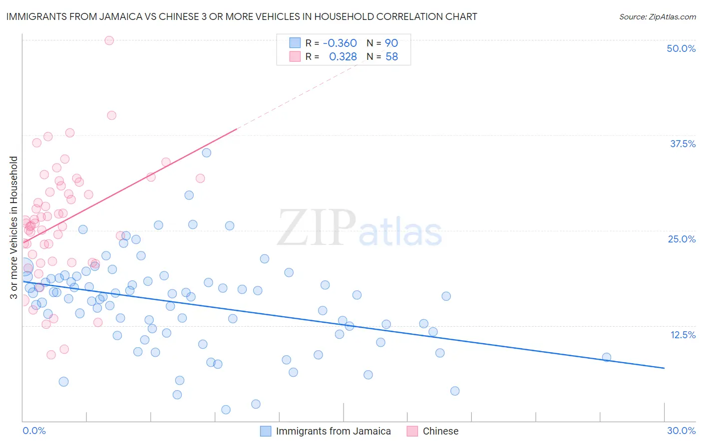 Immigrants from Jamaica vs Chinese 3 or more Vehicles in Household