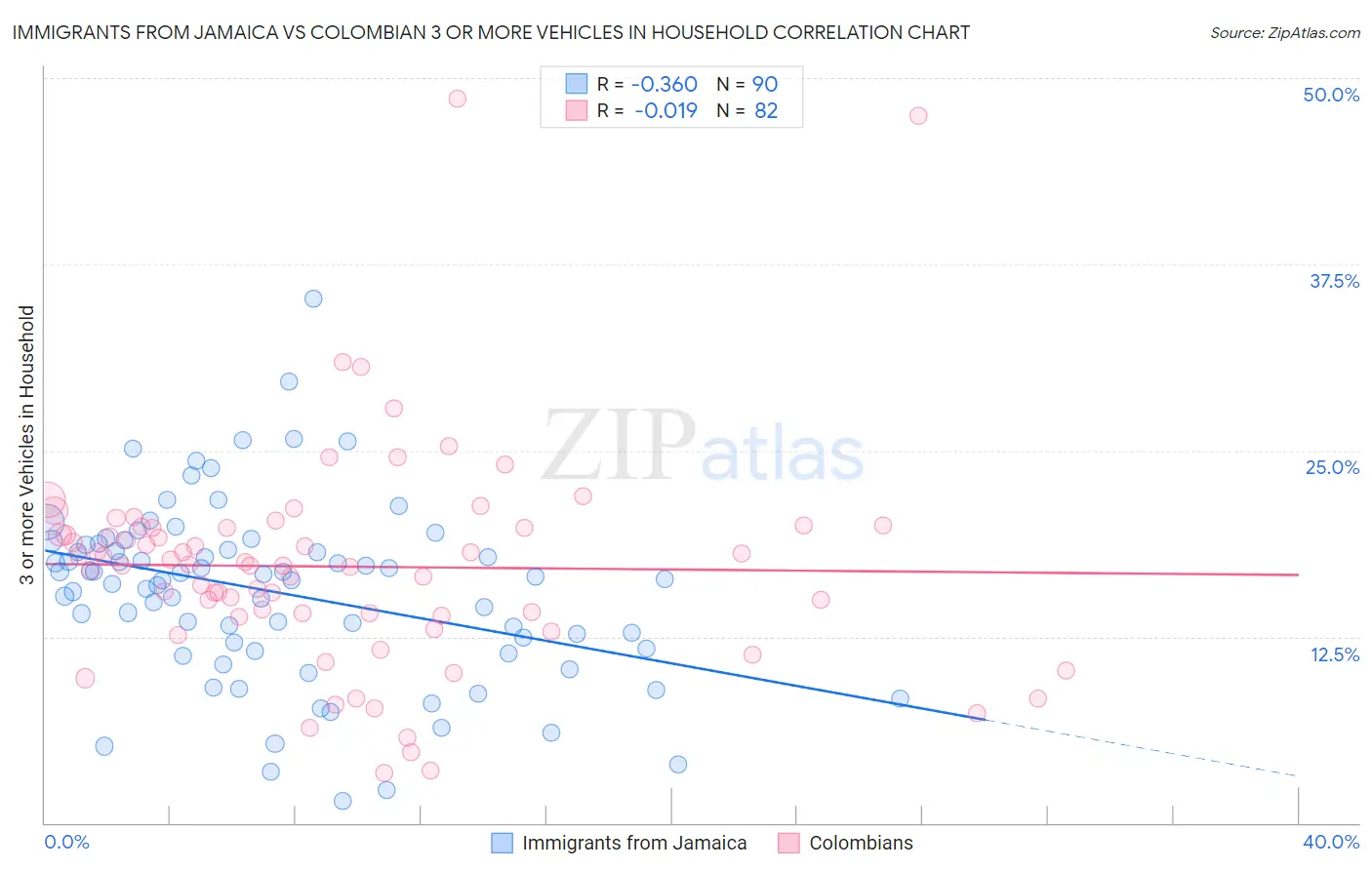 Immigrants from Jamaica vs Colombian 3 or more Vehicles in Household
