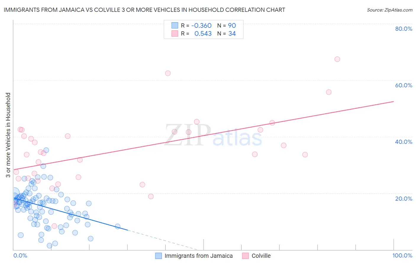 Immigrants from Jamaica vs Colville 3 or more Vehicles in Household