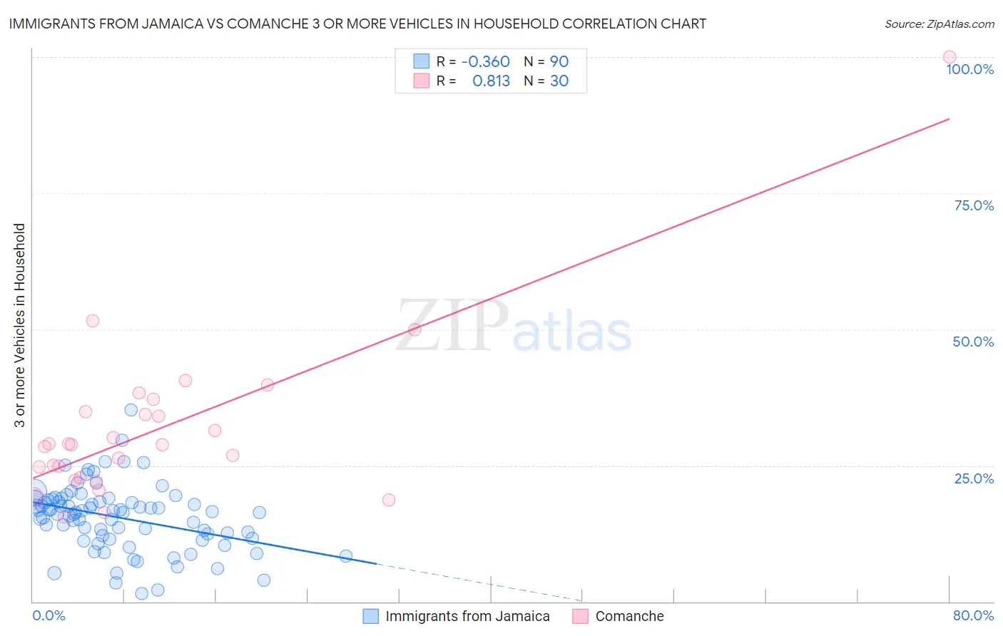 Immigrants from Jamaica vs Comanche 3 or more Vehicles in Household
