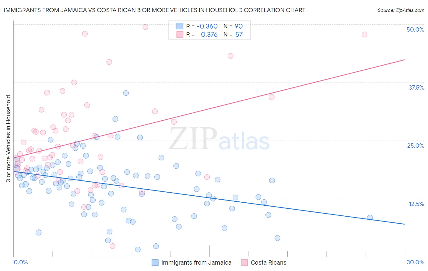 Immigrants from Jamaica vs Costa Rican 3 or more Vehicles in Household