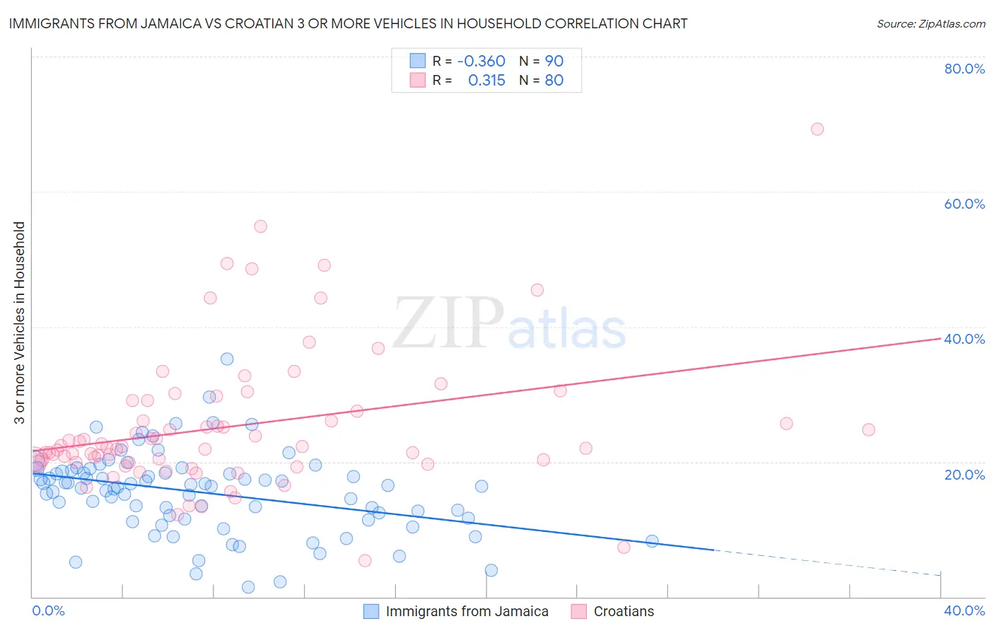 Immigrants from Jamaica vs Croatian 3 or more Vehicles in Household