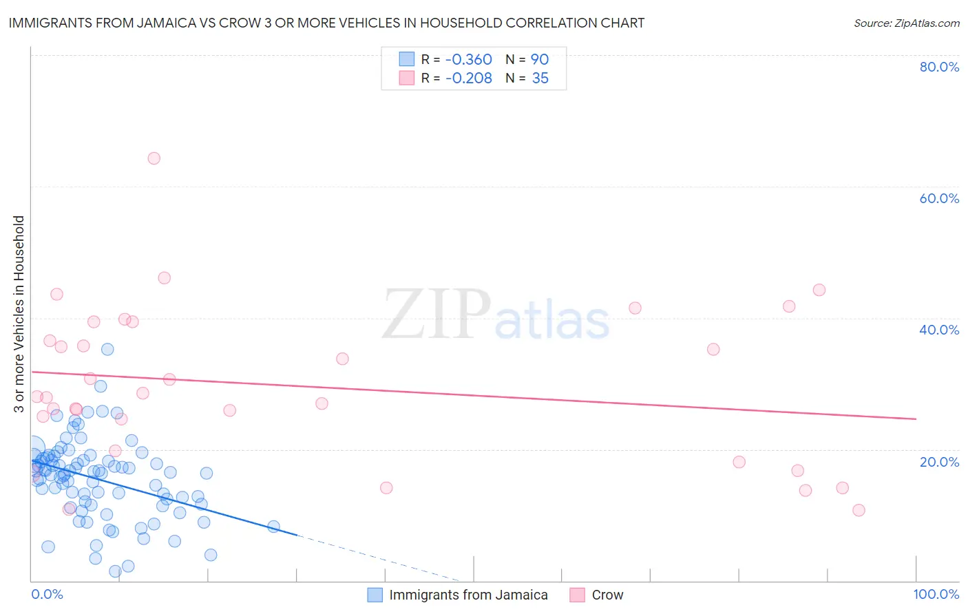 Immigrants from Jamaica vs Crow 3 or more Vehicles in Household