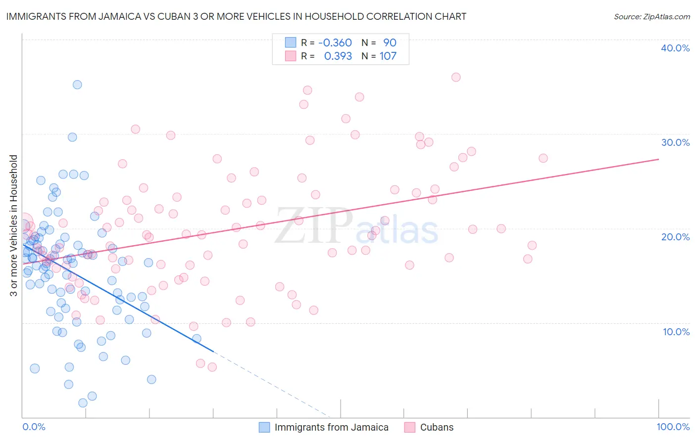 Immigrants from Jamaica vs Cuban 3 or more Vehicles in Household