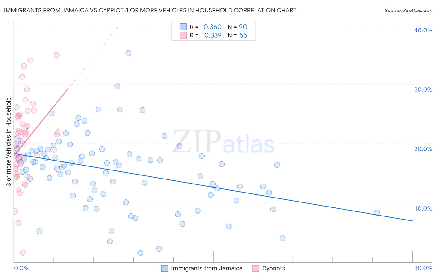 Immigrants from Jamaica vs Cypriot 3 or more Vehicles in Household