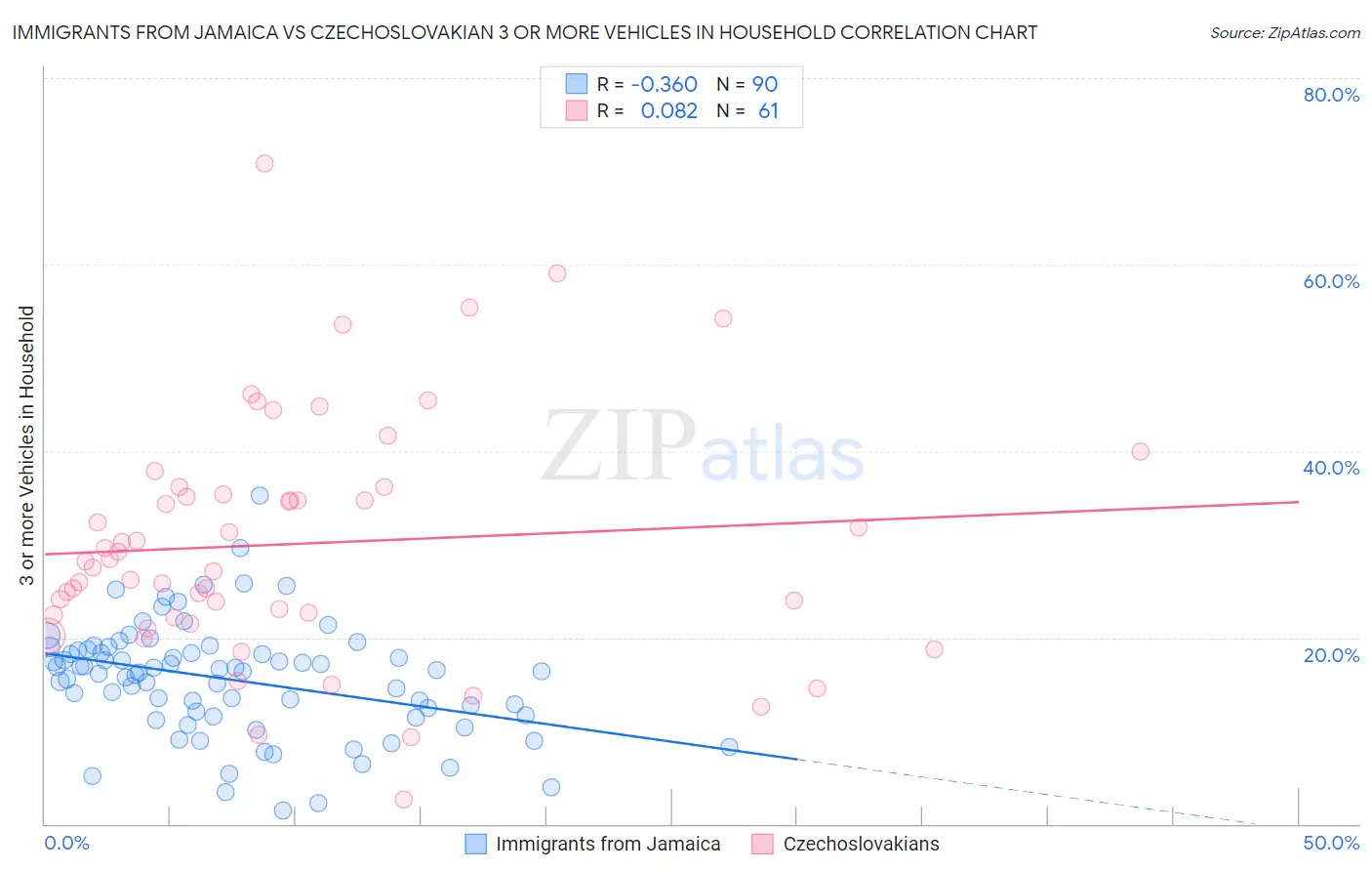 Immigrants from Jamaica vs Czechoslovakian 3 or more Vehicles in Household