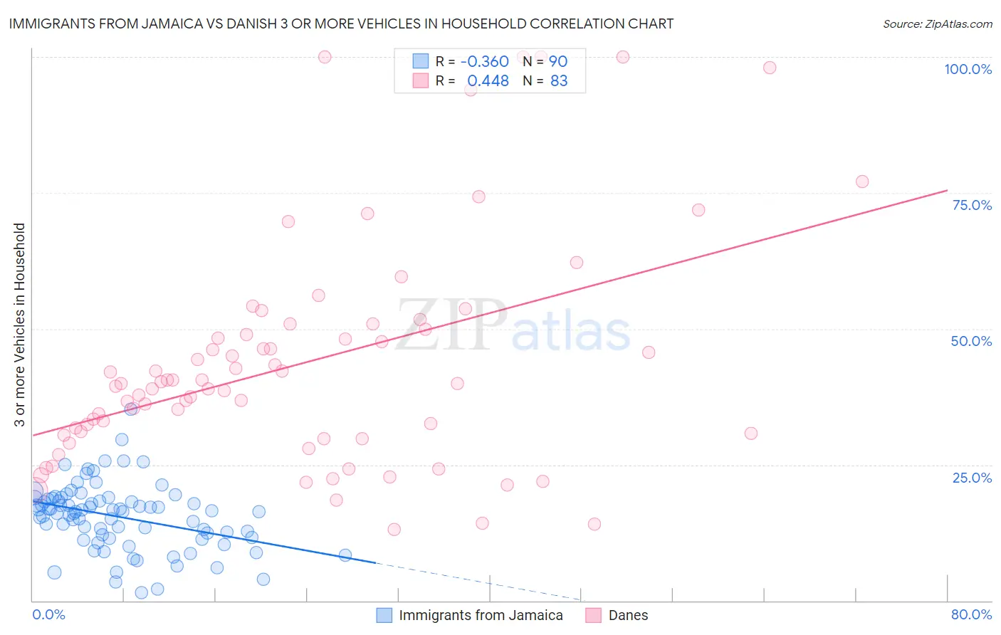 Immigrants from Jamaica vs Danish 3 or more Vehicles in Household