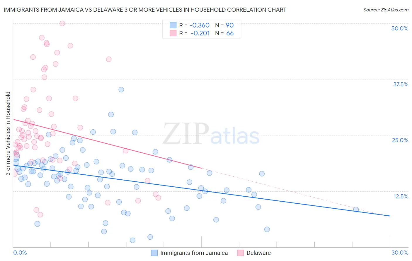 Immigrants from Jamaica vs Delaware 3 or more Vehicles in Household