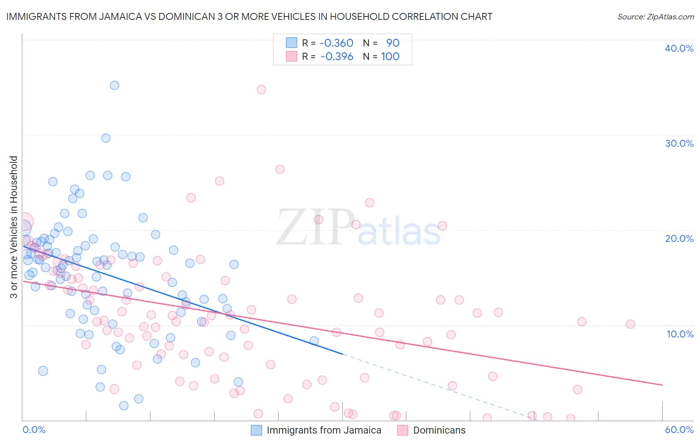 Immigrants from Jamaica vs Dominican 3 or more Vehicles in Household