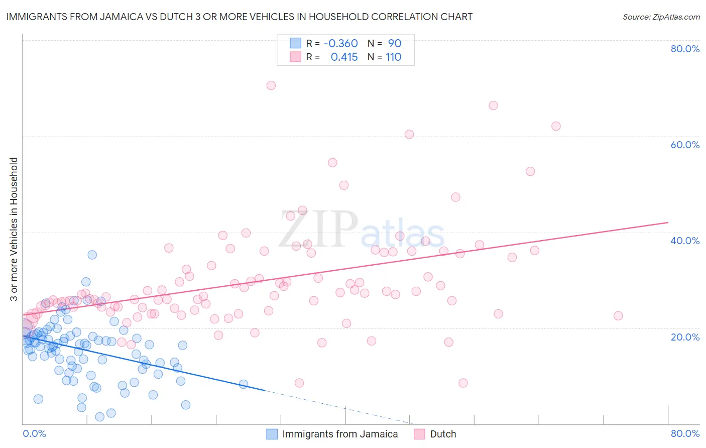Immigrants from Jamaica vs Dutch 3 or more Vehicles in Household