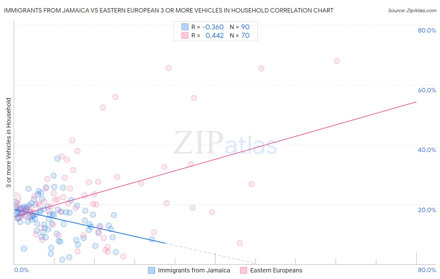 Immigrants from Jamaica vs Eastern European 3 or more Vehicles in Household