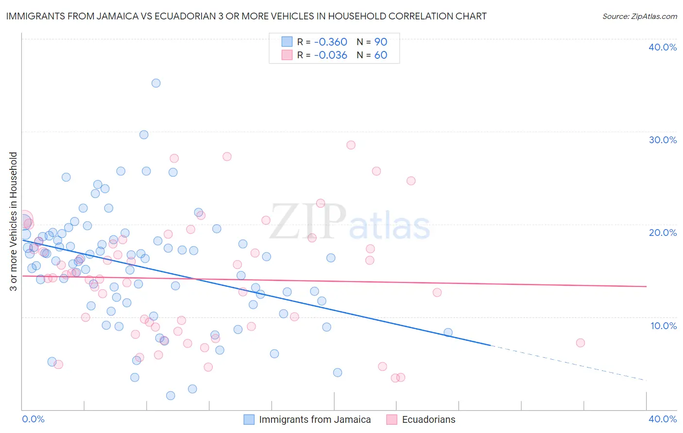 Immigrants from Jamaica vs Ecuadorian 3 or more Vehicles in Household