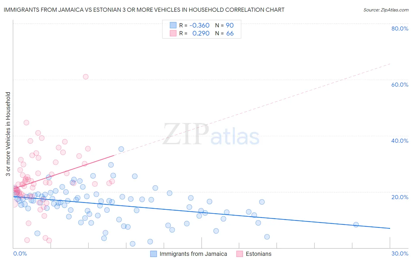 Immigrants from Jamaica vs Estonian 3 or more Vehicles in Household