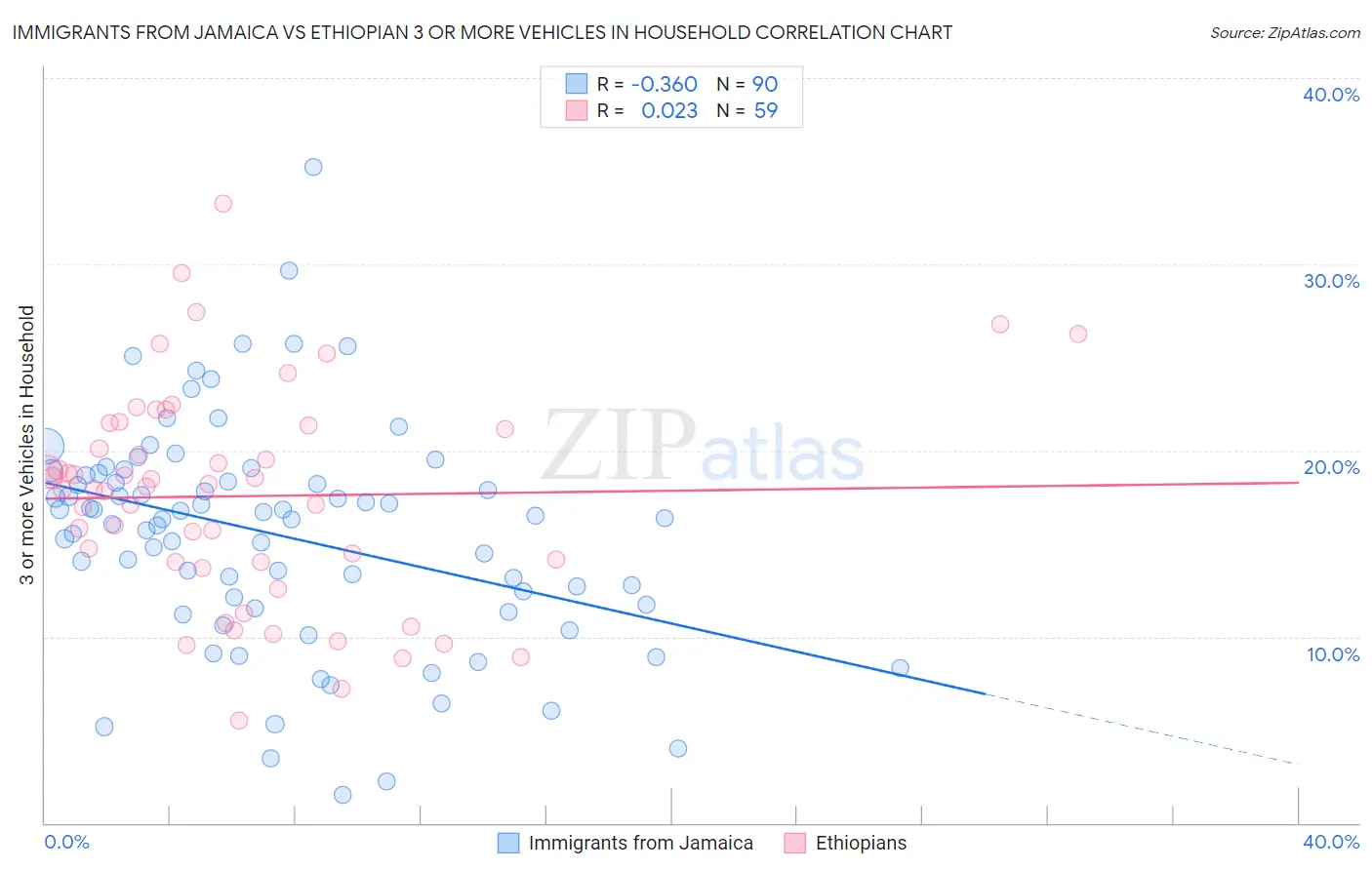 Immigrants from Jamaica vs Ethiopian 3 or more Vehicles in Household