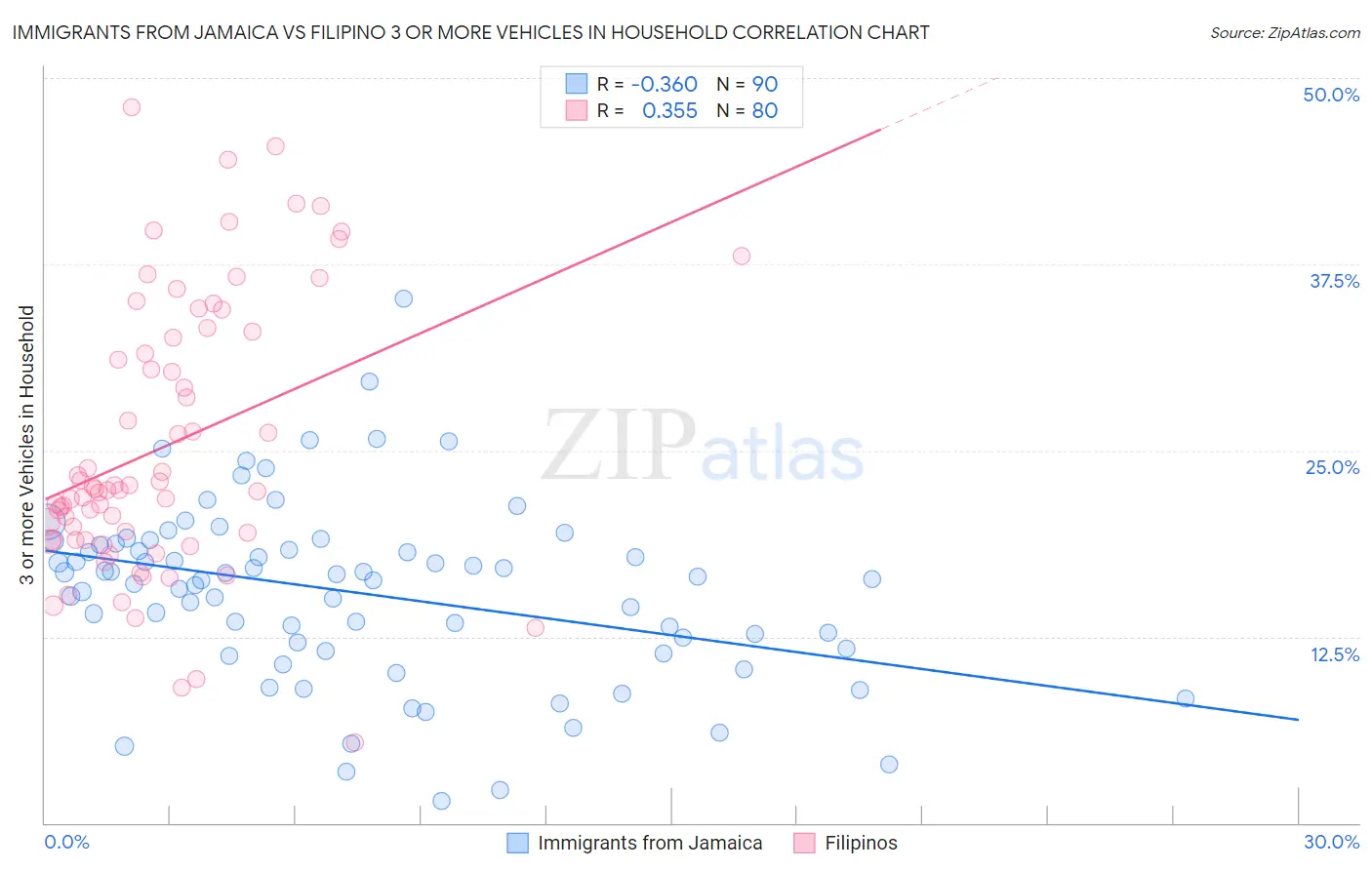 Immigrants from Jamaica vs Filipino 3 or more Vehicles in Household