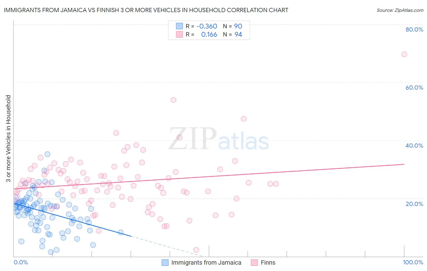 Immigrants from Jamaica vs Finnish 3 or more Vehicles in Household