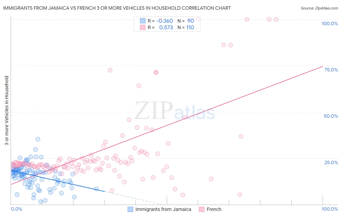 Immigrants from Jamaica vs French 3 or more Vehicles in Household