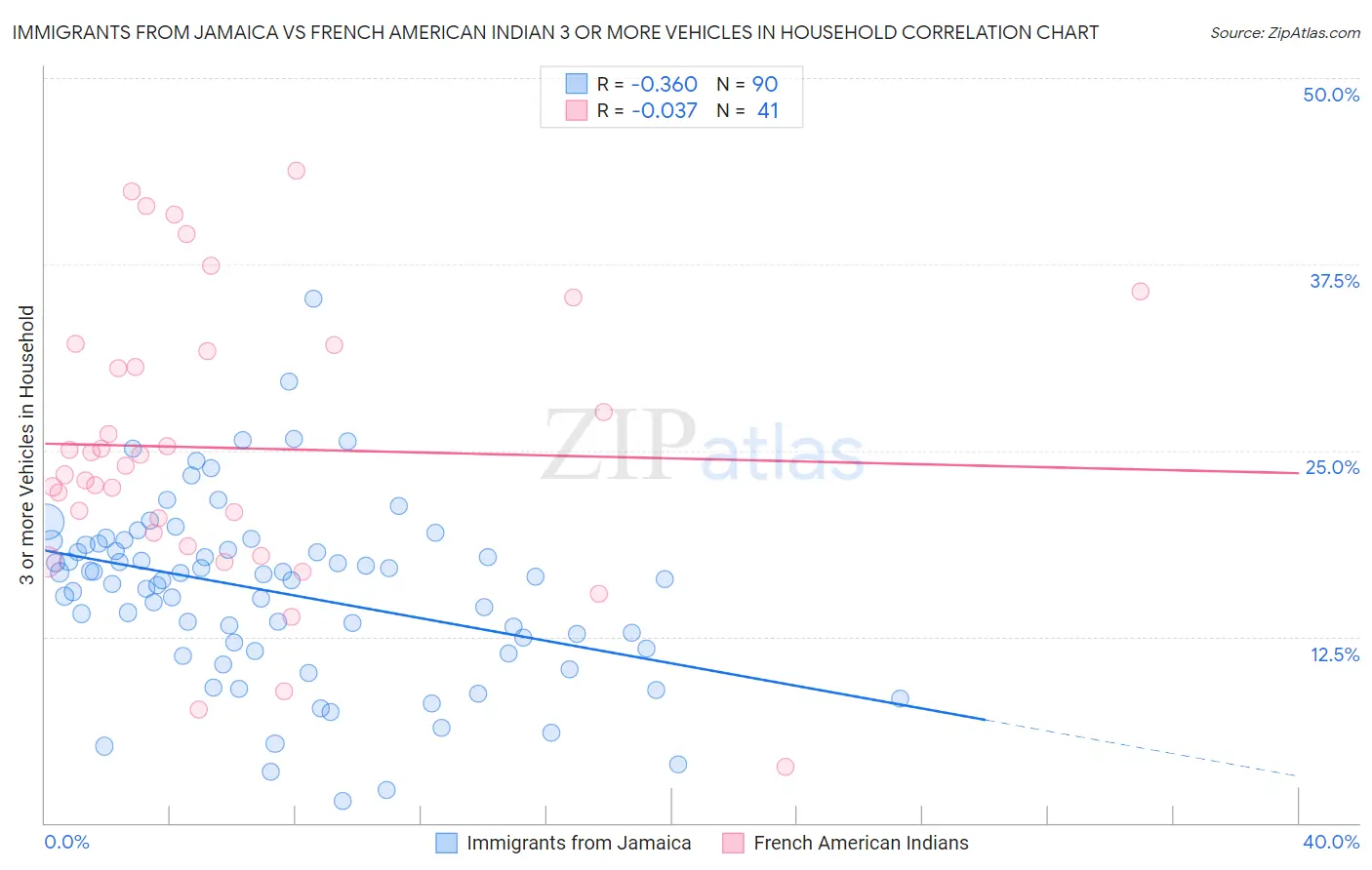 Immigrants from Jamaica vs French American Indian 3 or more Vehicles in Household