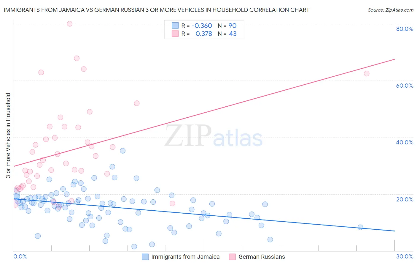 Immigrants from Jamaica vs German Russian 3 or more Vehicles in Household