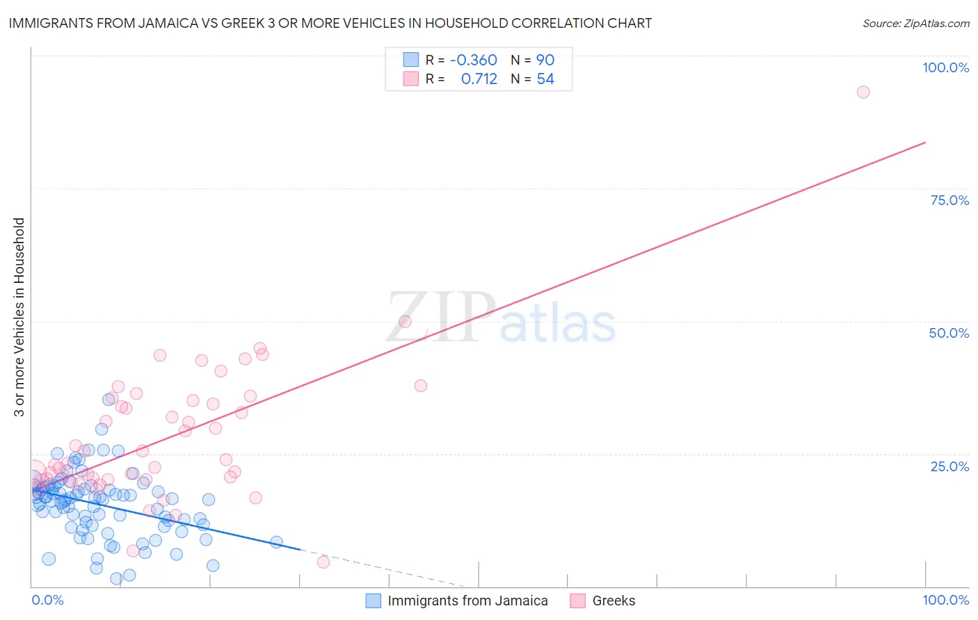 Immigrants from Jamaica vs Greek 3 or more Vehicles in Household