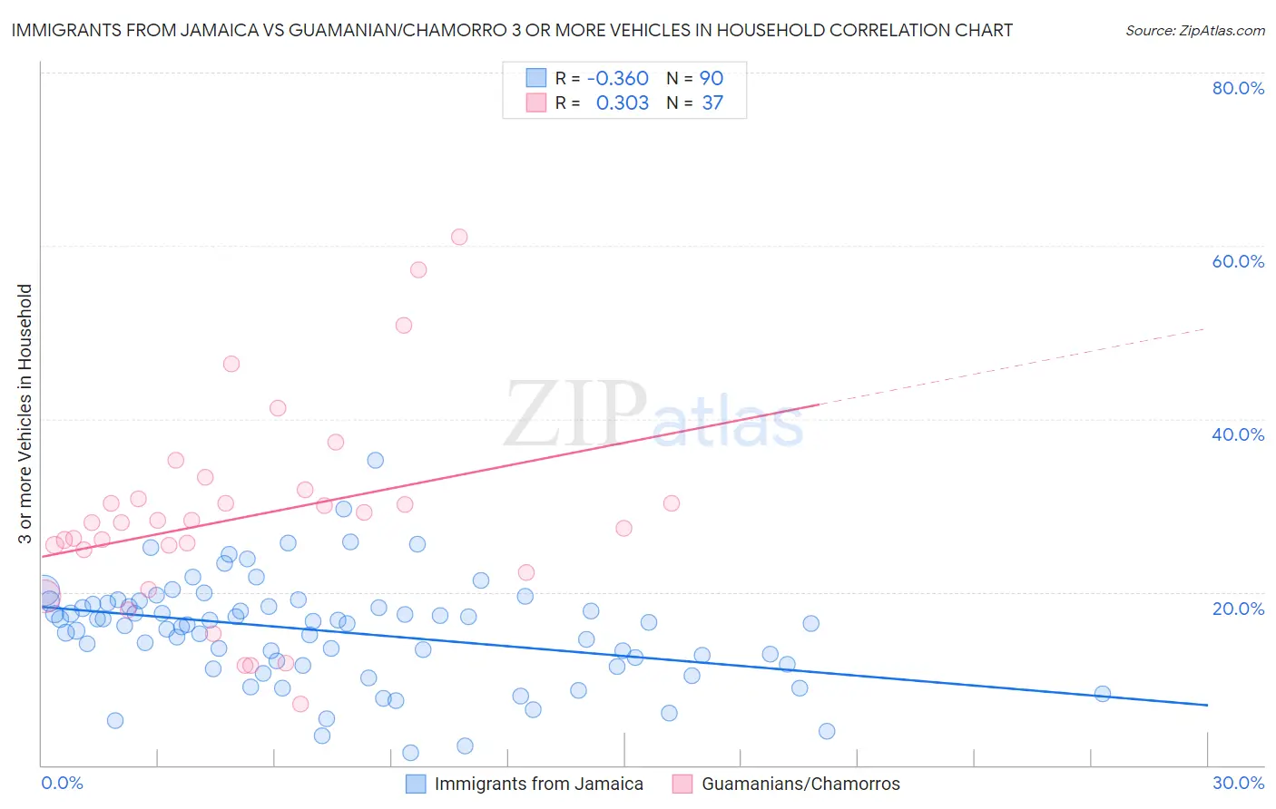Immigrants from Jamaica vs Guamanian/Chamorro 3 or more Vehicles in Household