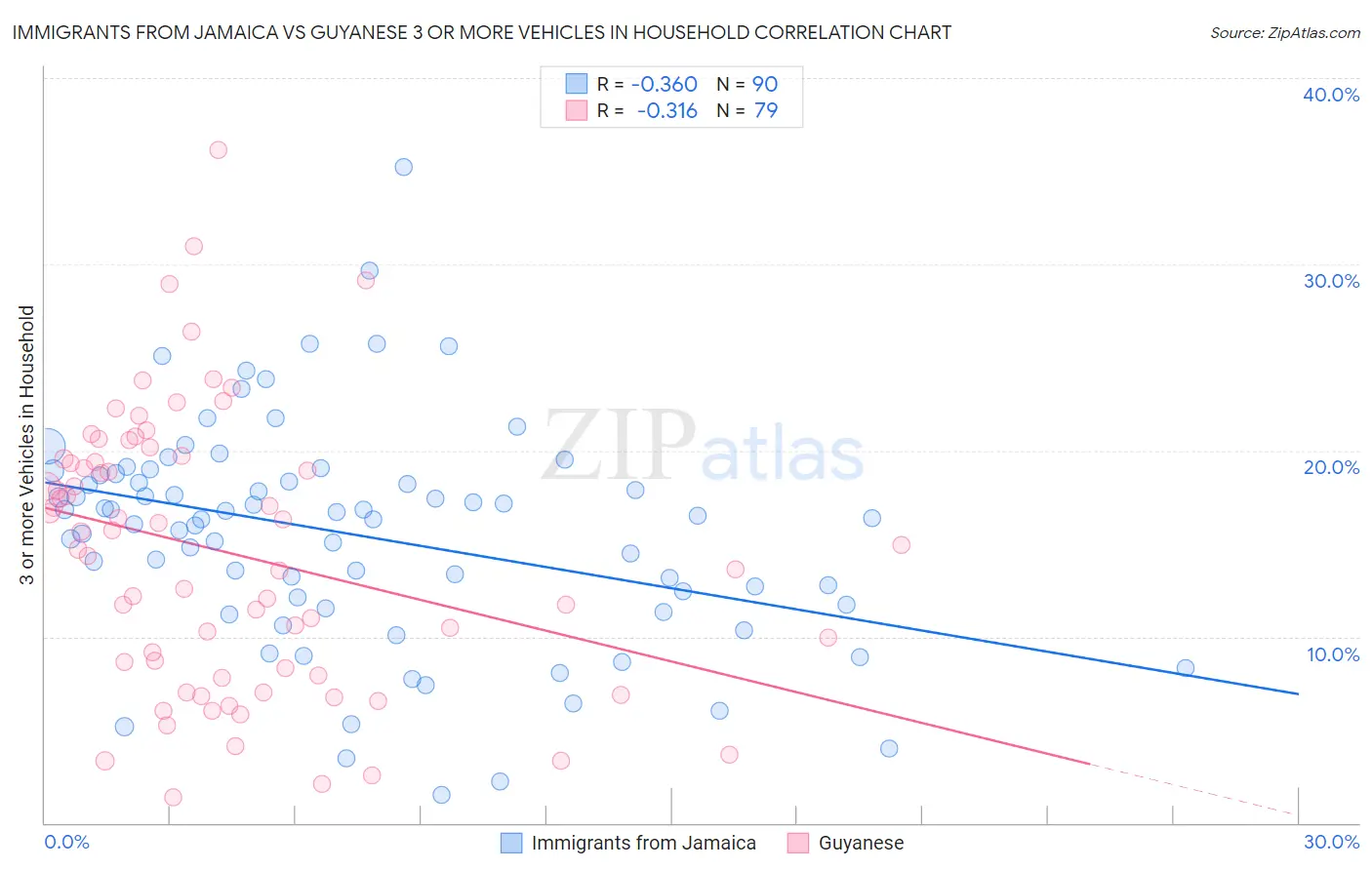 Immigrants from Jamaica vs Guyanese 3 or more Vehicles in Household