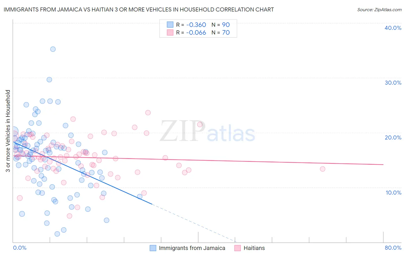 Immigrants from Jamaica vs Haitian 3 or more Vehicles in Household