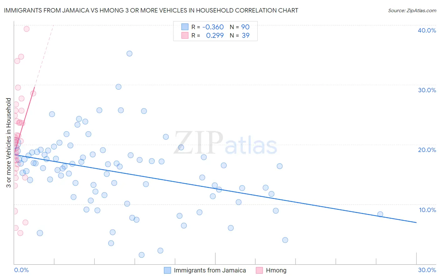 Immigrants from Jamaica vs Hmong 3 or more Vehicles in Household