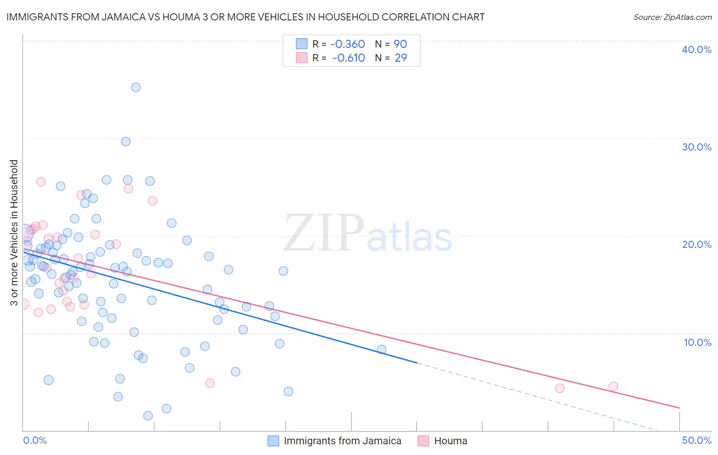 Immigrants from Jamaica vs Houma 3 or more Vehicles in Household