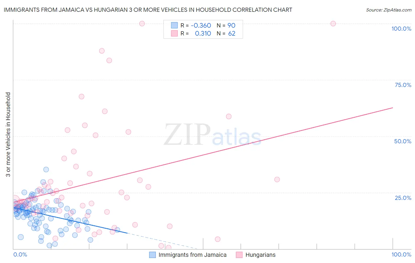 Immigrants from Jamaica vs Hungarian 3 or more Vehicles in Household