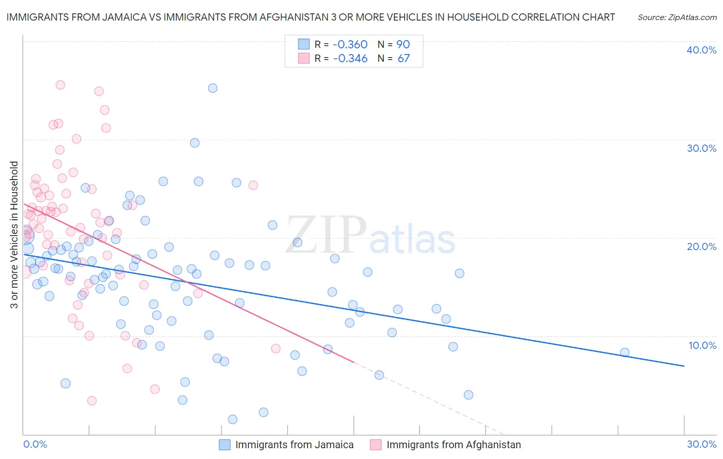 Immigrants from Jamaica vs Immigrants from Afghanistan 3 or more Vehicles in Household