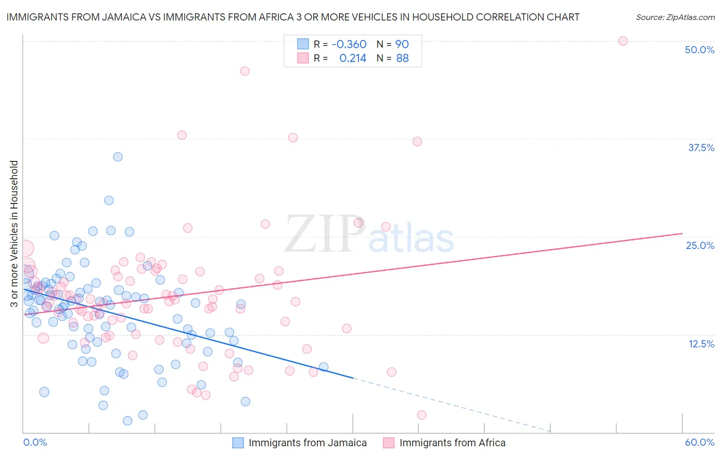 Immigrants from Jamaica vs Immigrants from Africa 3 or more Vehicles in Household
