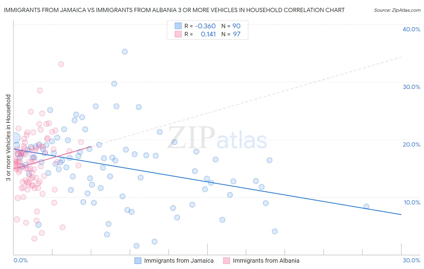 Immigrants from Jamaica vs Immigrants from Albania 3 or more Vehicles in Household