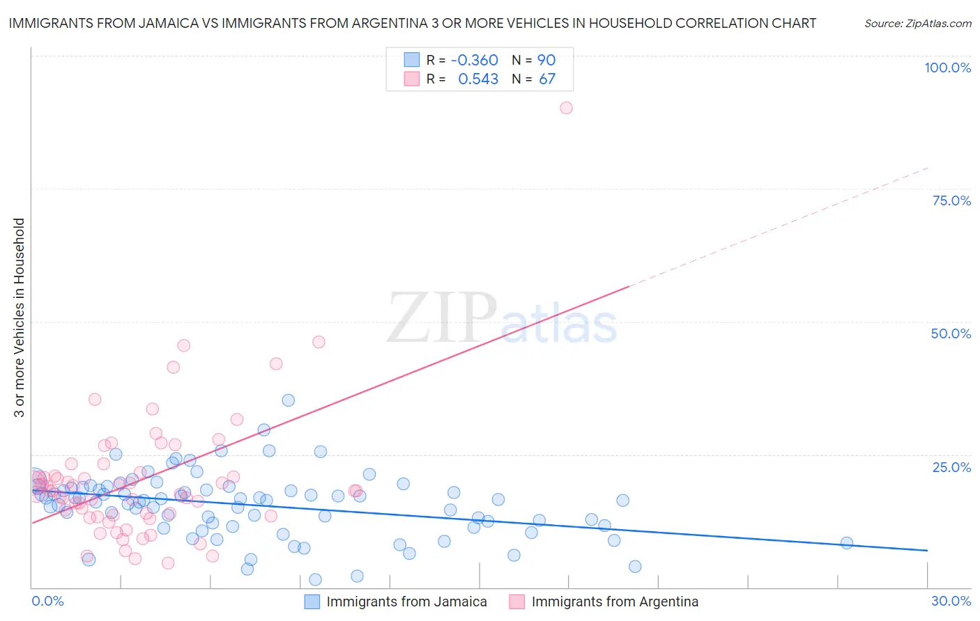 Immigrants from Jamaica vs Immigrants from Argentina 3 or more Vehicles in Household