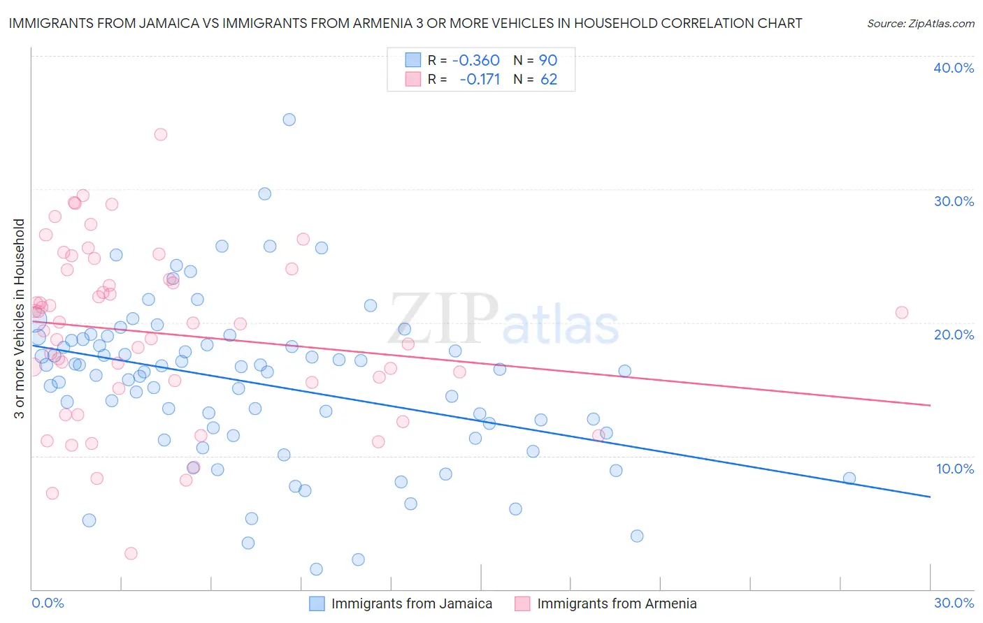Immigrants from Jamaica vs Immigrants from Armenia 3 or more Vehicles in Household