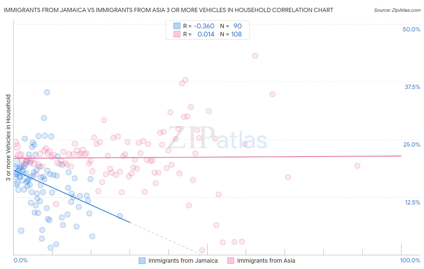 Immigrants from Jamaica vs Immigrants from Asia 3 or more Vehicles in Household