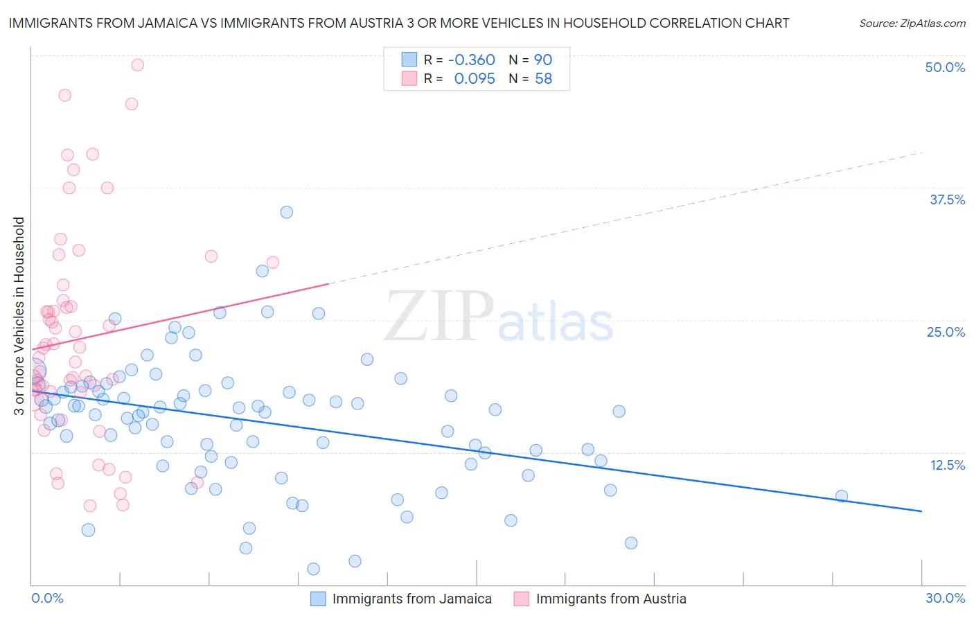 Immigrants from Jamaica vs Immigrants from Austria 3 or more Vehicles in Household