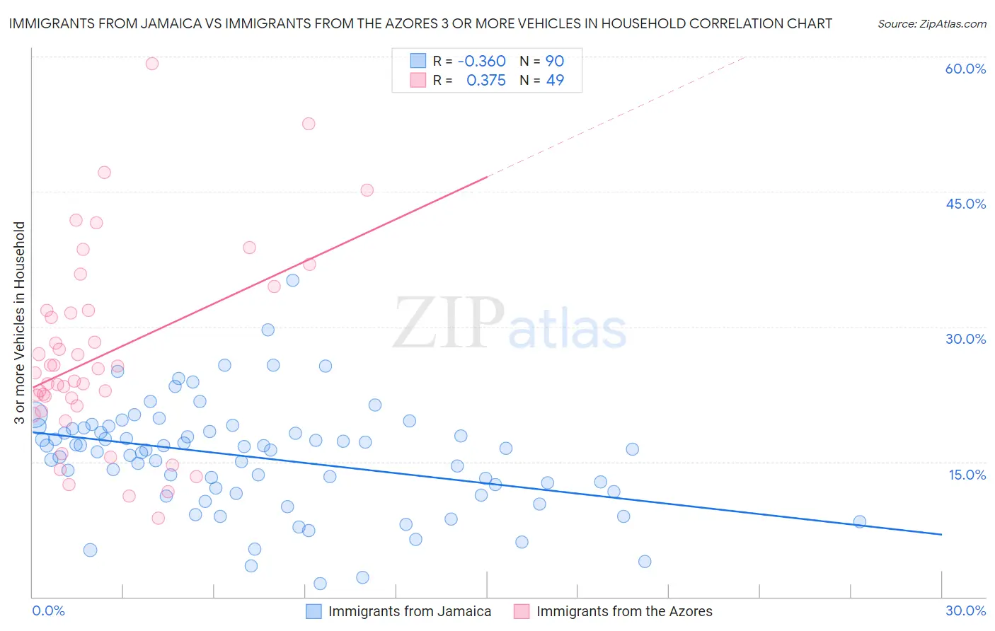 Immigrants from Jamaica vs Immigrants from the Azores 3 or more Vehicles in Household