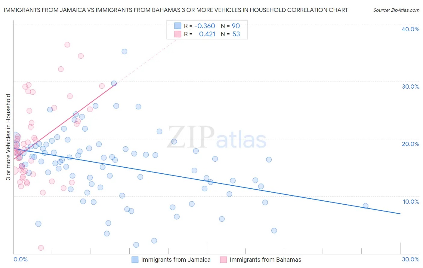 Immigrants from Jamaica vs Immigrants from Bahamas 3 or more Vehicles in Household
