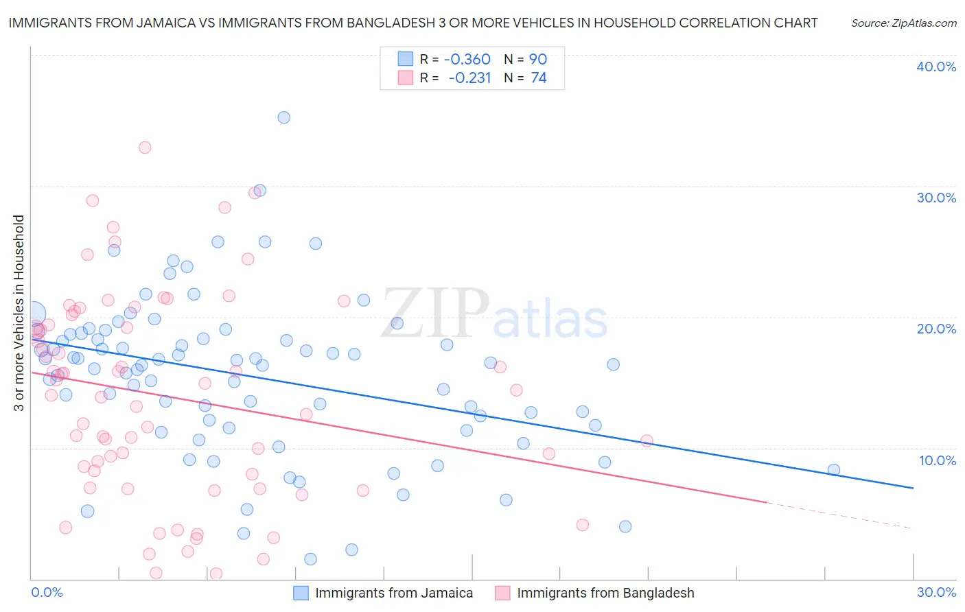 Immigrants from Jamaica vs Immigrants from Bangladesh 3 or more Vehicles in Household