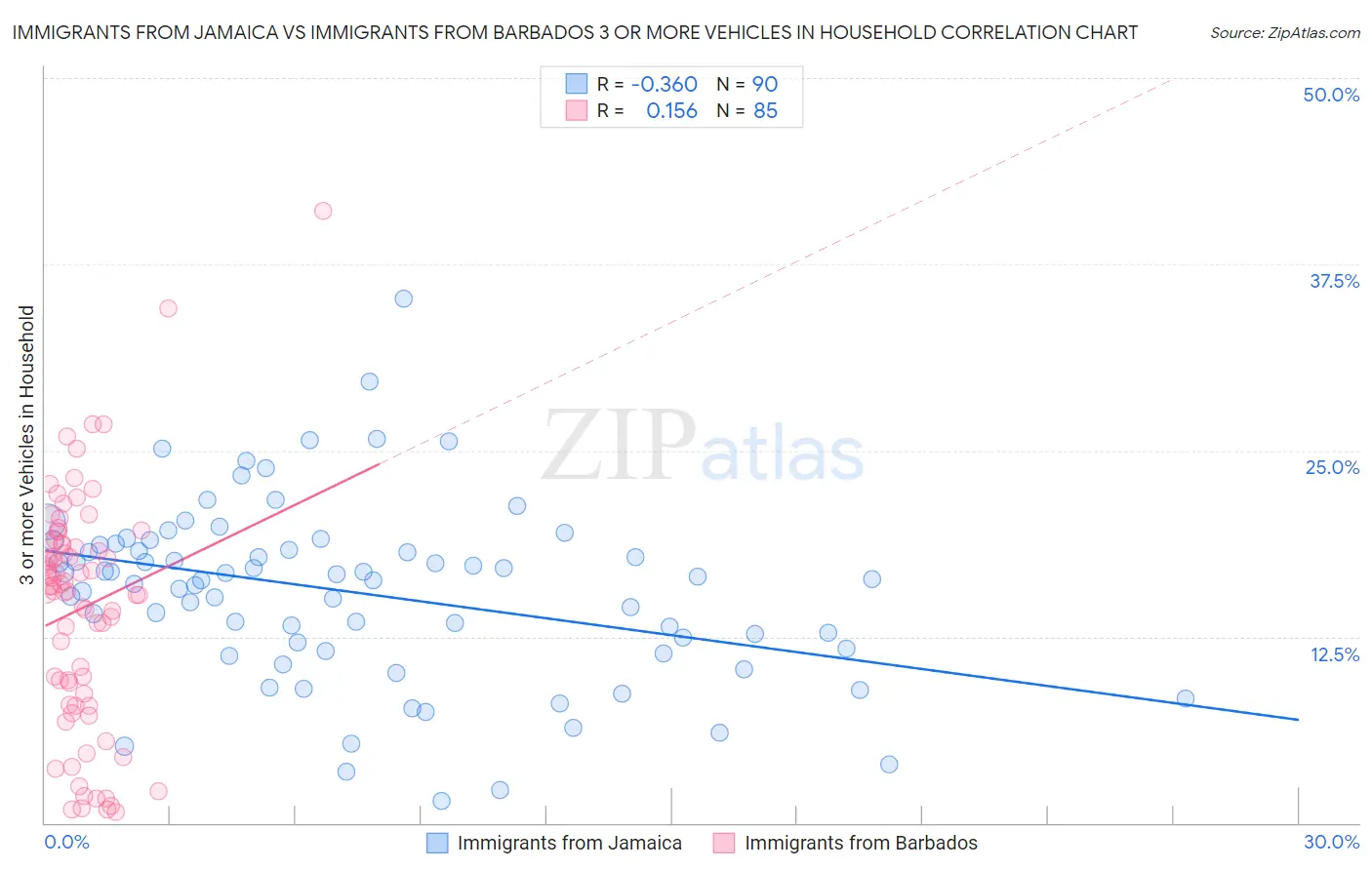 Immigrants from Jamaica vs Immigrants from Barbados 3 or more Vehicles in Household