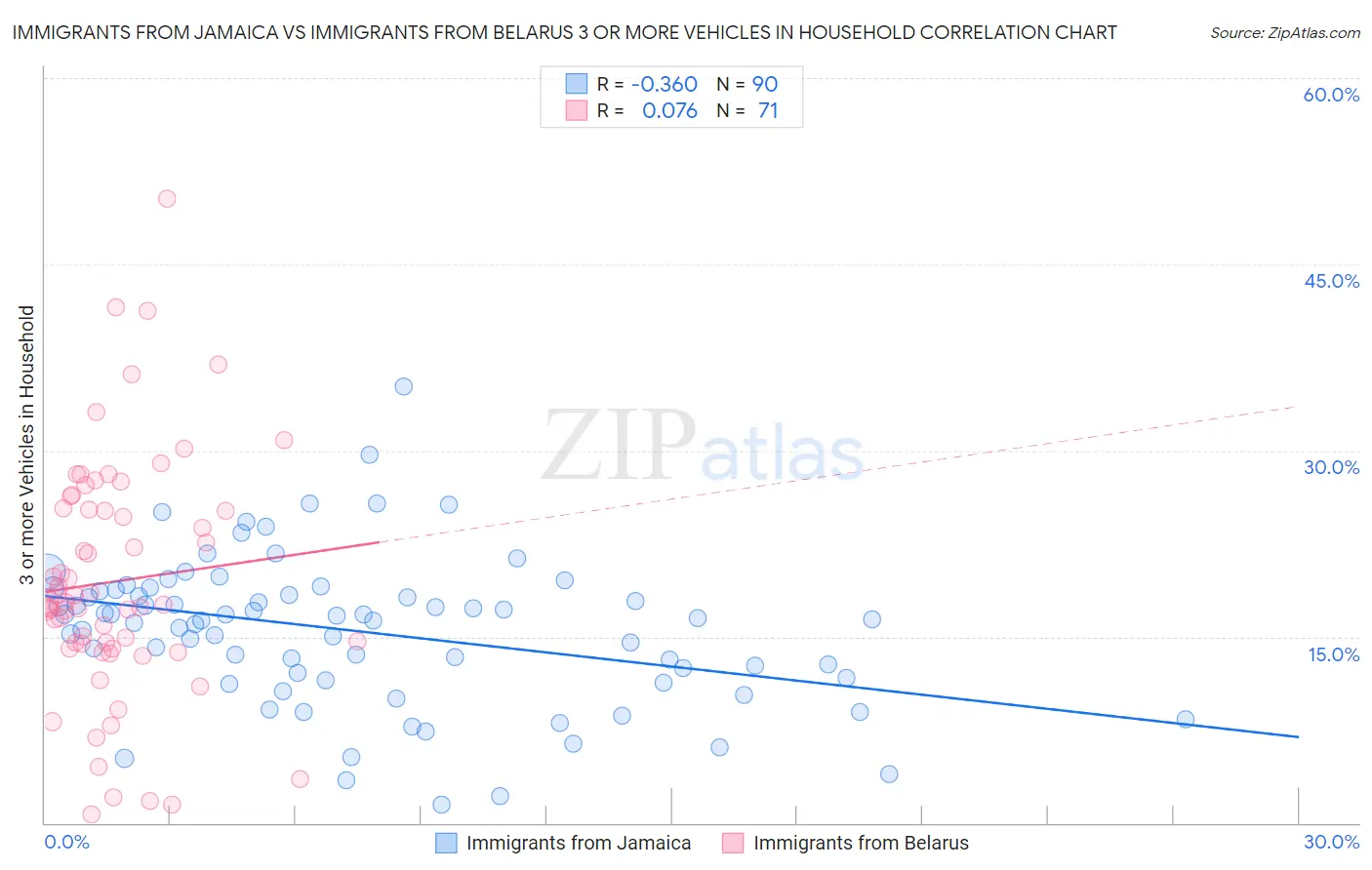 Immigrants from Jamaica vs Immigrants from Belarus 3 or more Vehicles in Household