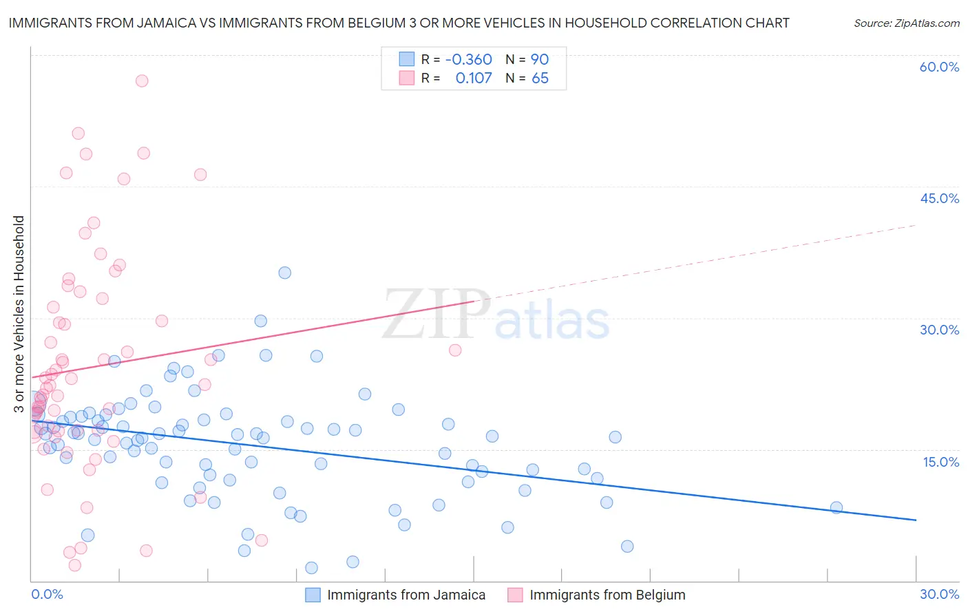 Immigrants from Jamaica vs Immigrants from Belgium 3 or more Vehicles in Household