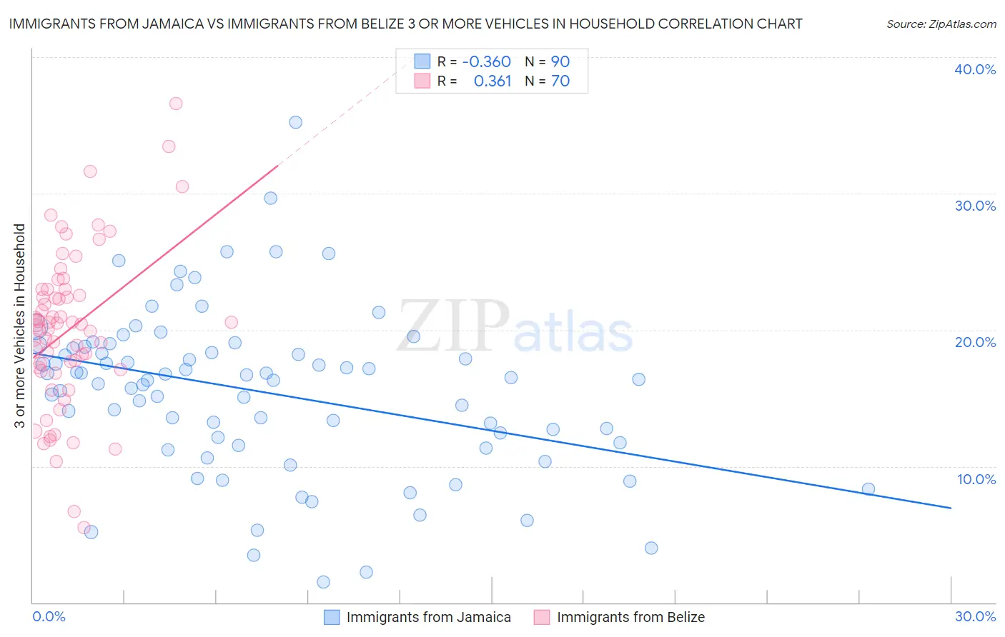 Immigrants from Jamaica vs Immigrants from Belize 3 or more Vehicles in Household