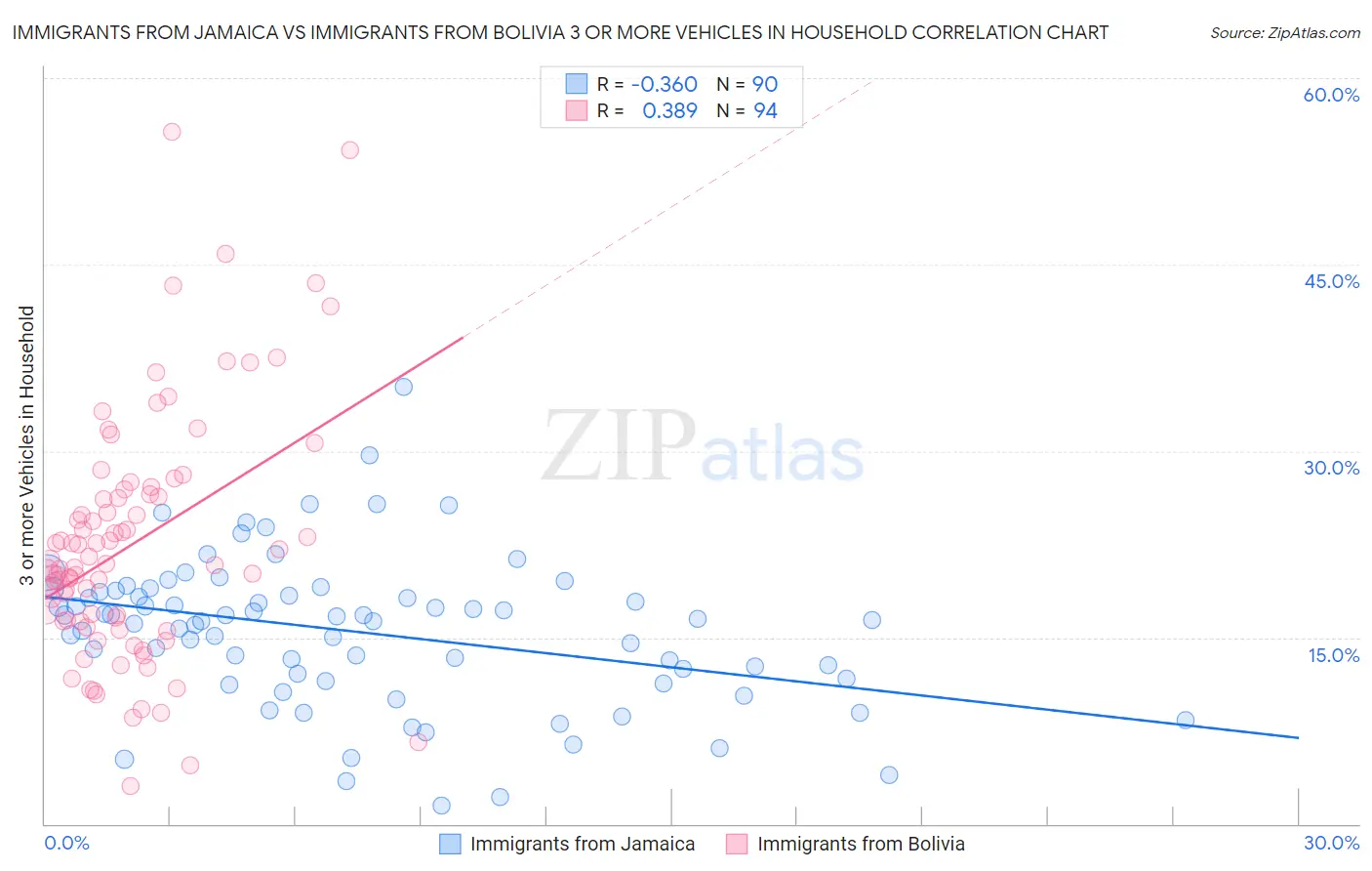 Immigrants from Jamaica vs Immigrants from Bolivia 3 or more Vehicles in Household