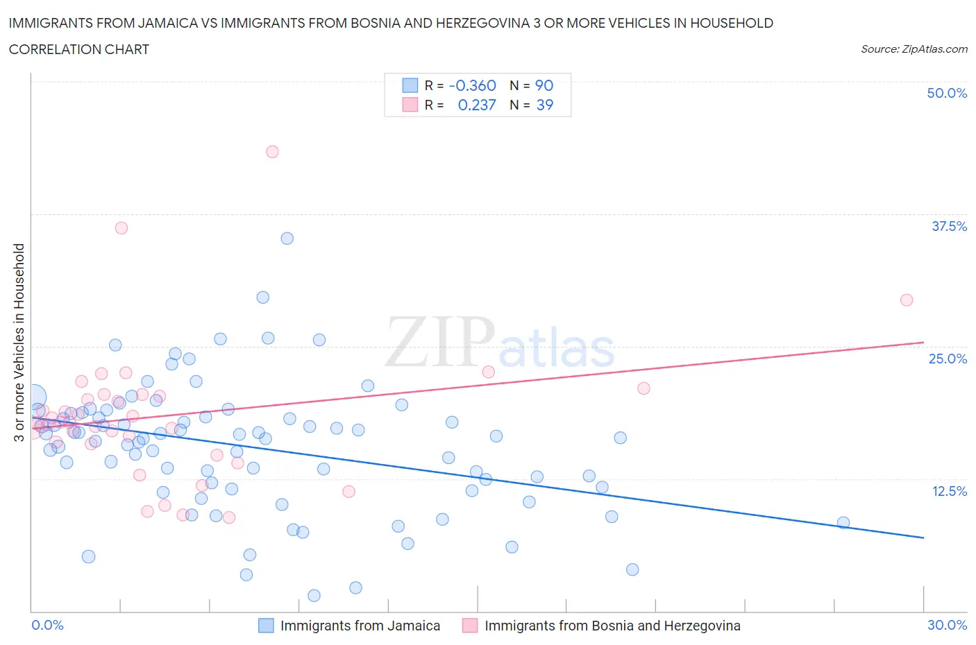 Immigrants from Jamaica vs Immigrants from Bosnia and Herzegovina 3 or more Vehicles in Household