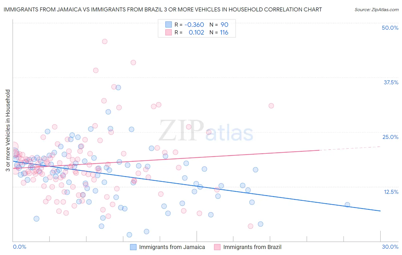 Immigrants from Jamaica vs Immigrants from Brazil 3 or more Vehicles in Household