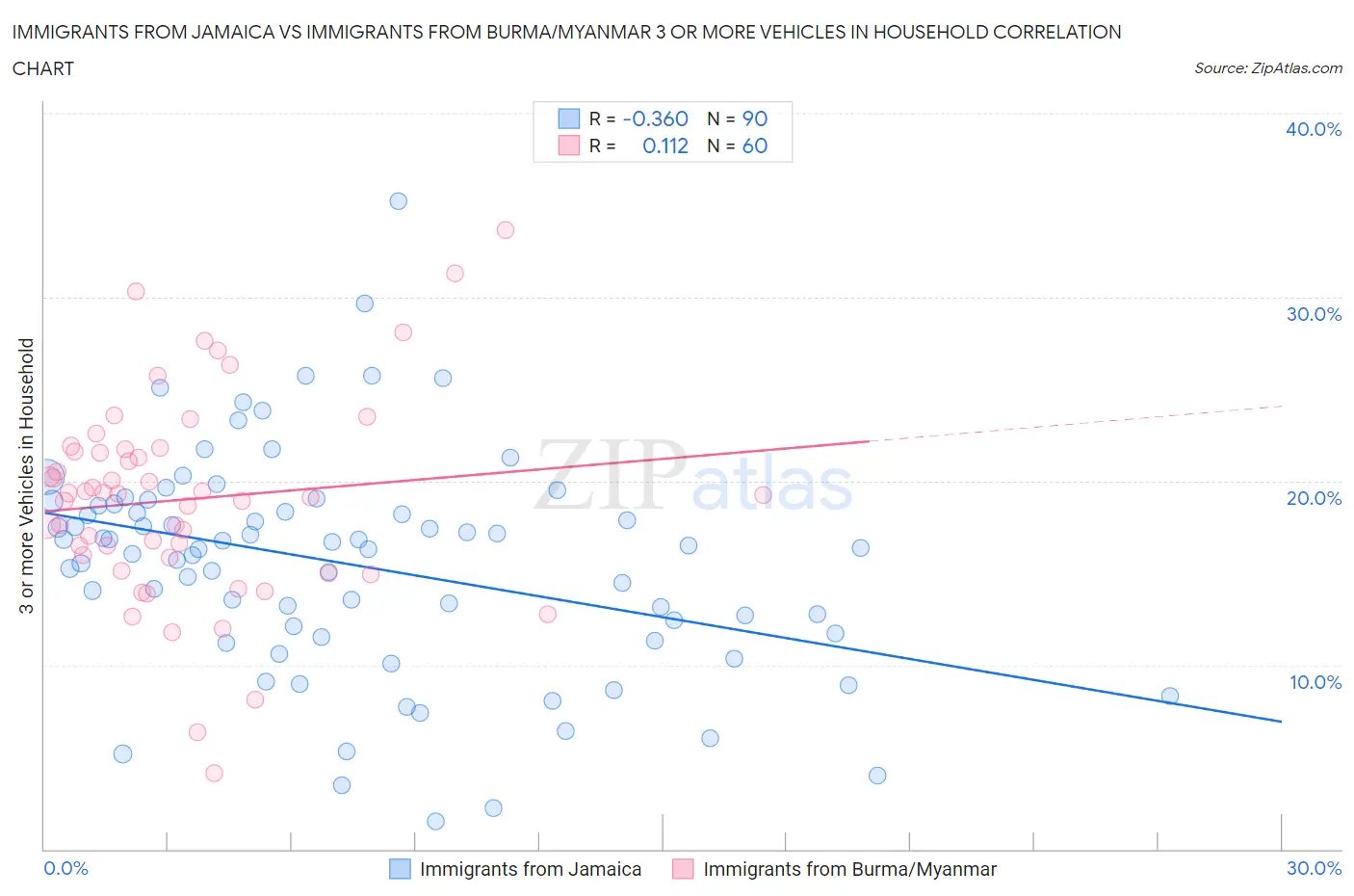 Immigrants from Jamaica vs Immigrants from Burma/Myanmar 3 or more Vehicles in Household